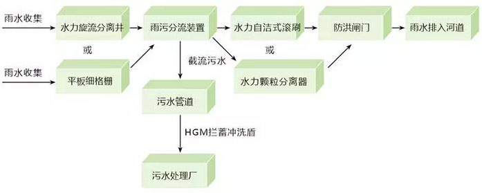 雨水收集系統(tǒng) 雨水收集系統(tǒng)