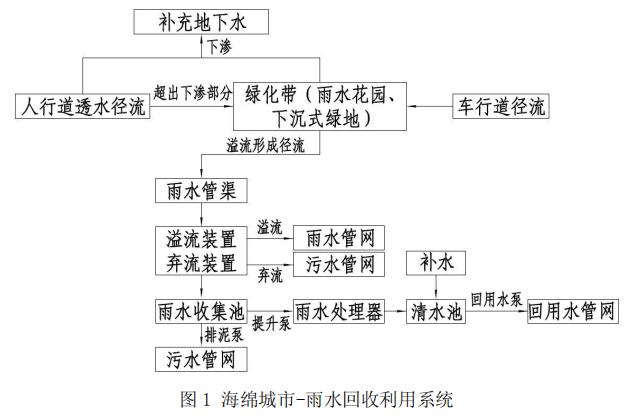 雨水收集系統(tǒng) 雨水收集系統(tǒng)