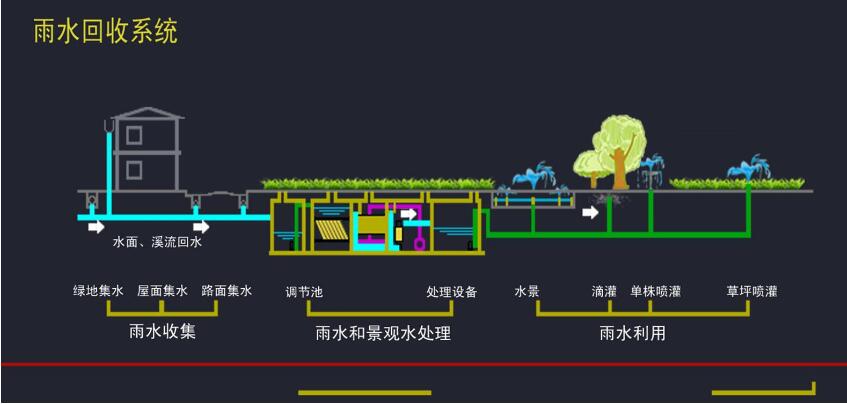 雨水收集系統(tǒng) 雨水收集系統(tǒng)