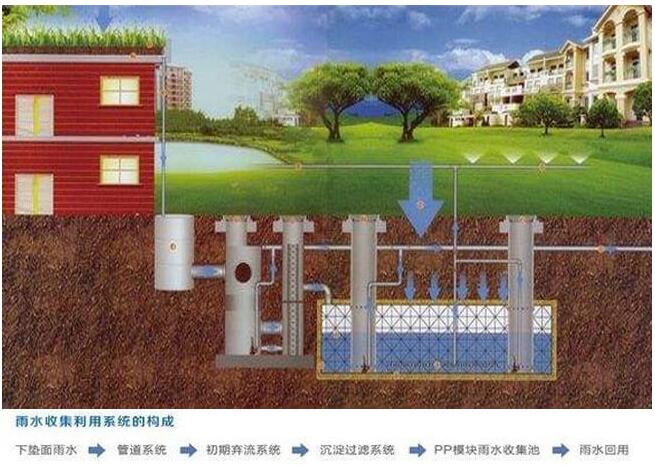 雨水收集系統(tǒng) 雨水收集系統(tǒng)