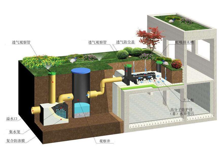 雨水收集系統(tǒng) 雨水收集系統(tǒng)