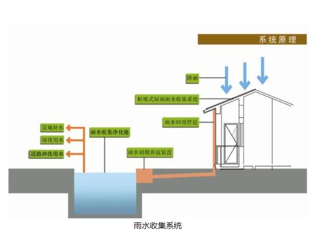 雨水收集系統(tǒng) 雨水收集系統(tǒng)