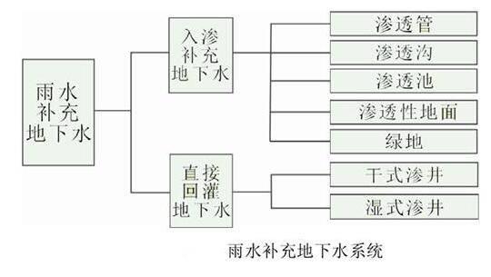 雨水收集系統(tǒng) 雨水收集系統(tǒng)