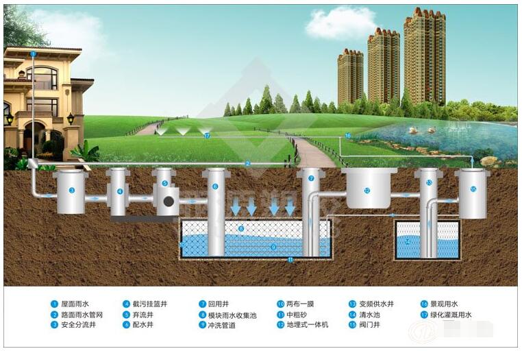 雨水收集系統(tǒng) 雨水收集系統(tǒng)