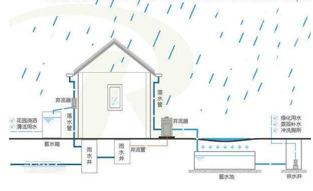 雨水收集系統(tǒng) 雨水收集系統(tǒng)
