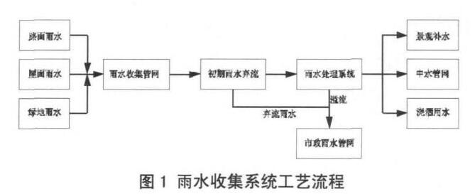 雨水收集系統(tǒng) 雨水收集系統(tǒng)