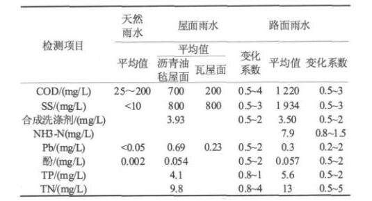 雨水收集系統(tǒng) 雨水收集系統(tǒng)
